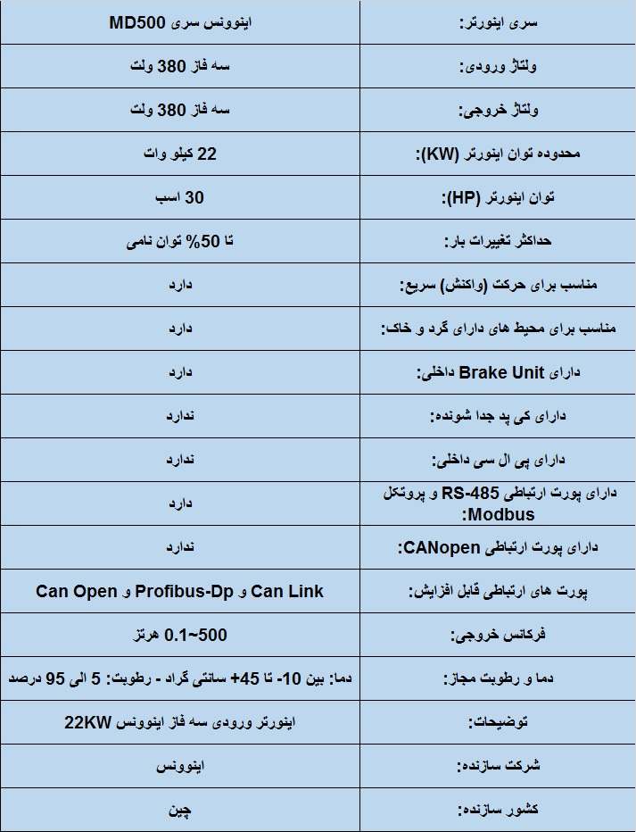 جدول مشخصات فنی اینوونس MD310T 22KW