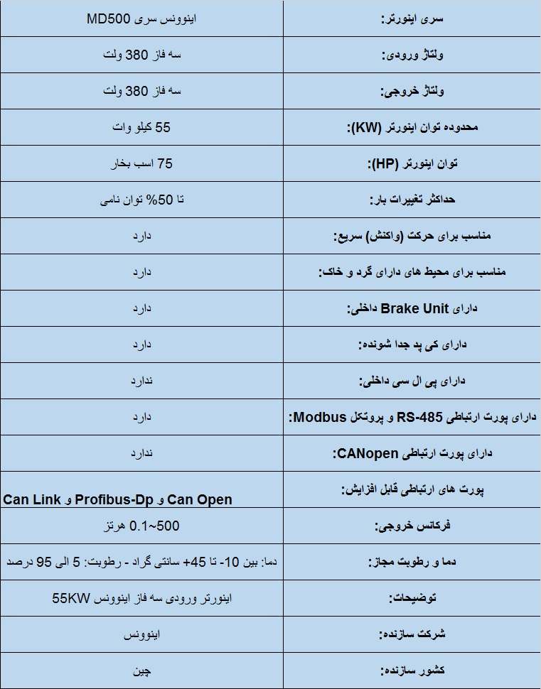 جدول مشخصات فنی اینوونس MD500 55KW