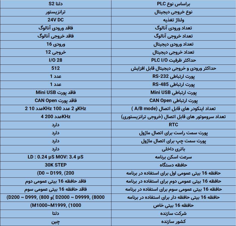 مشخصات کامل PLC دلتا مدل DVP-28SV11T2