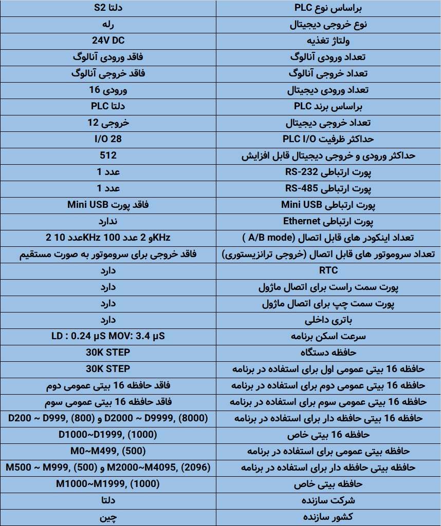 مشخصات کامل PLC دلتا مدل DVP-28SV11R2