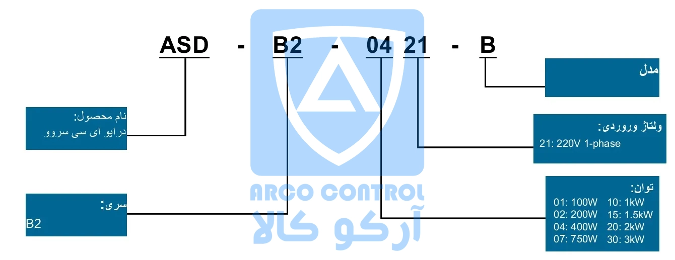 مشخصات کد درایو