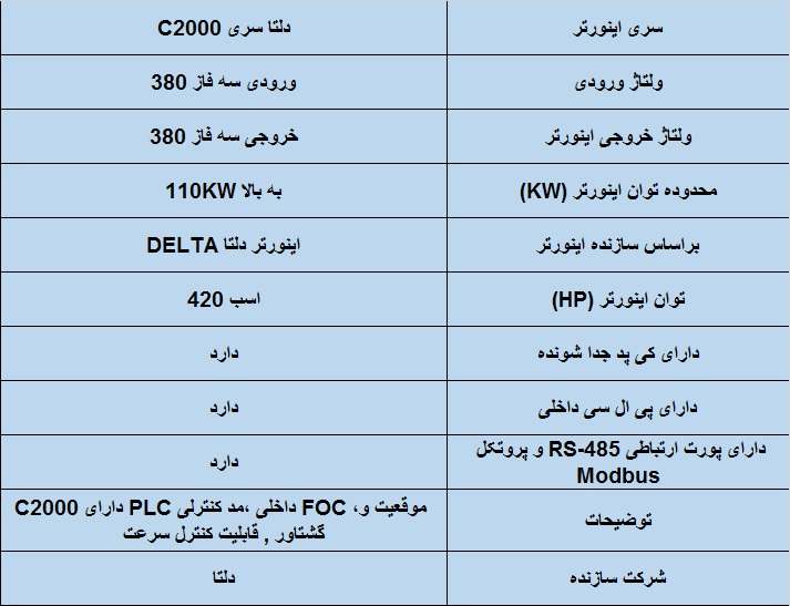 جدول مشخصات فنی اینورتر دلتا مدل 110 kw سه فاز
