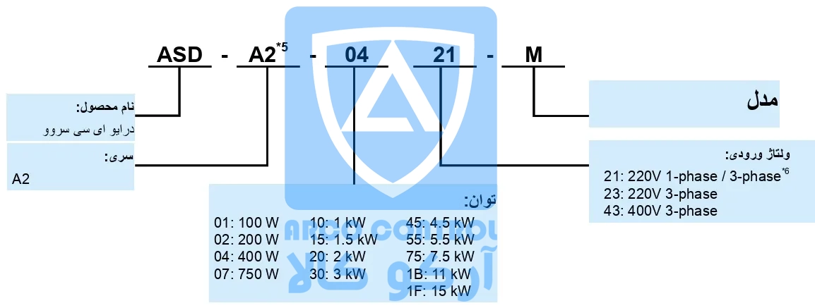 مشخصات کد درایو