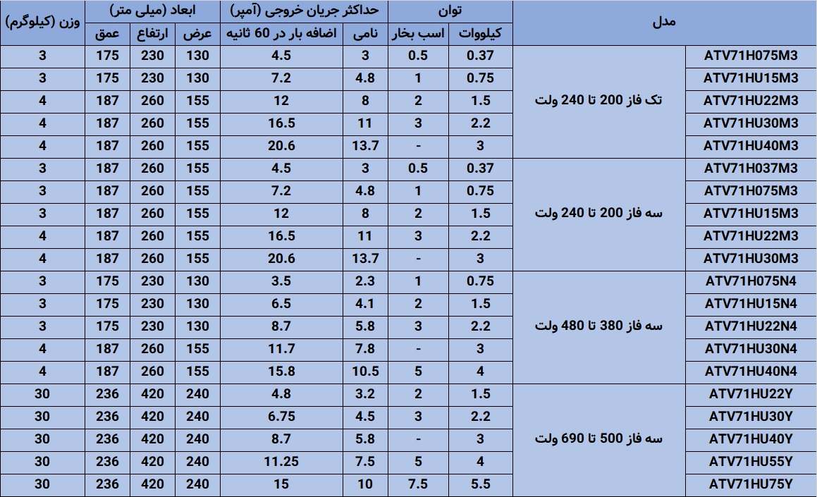 اینورتر اشنایدر ATV71