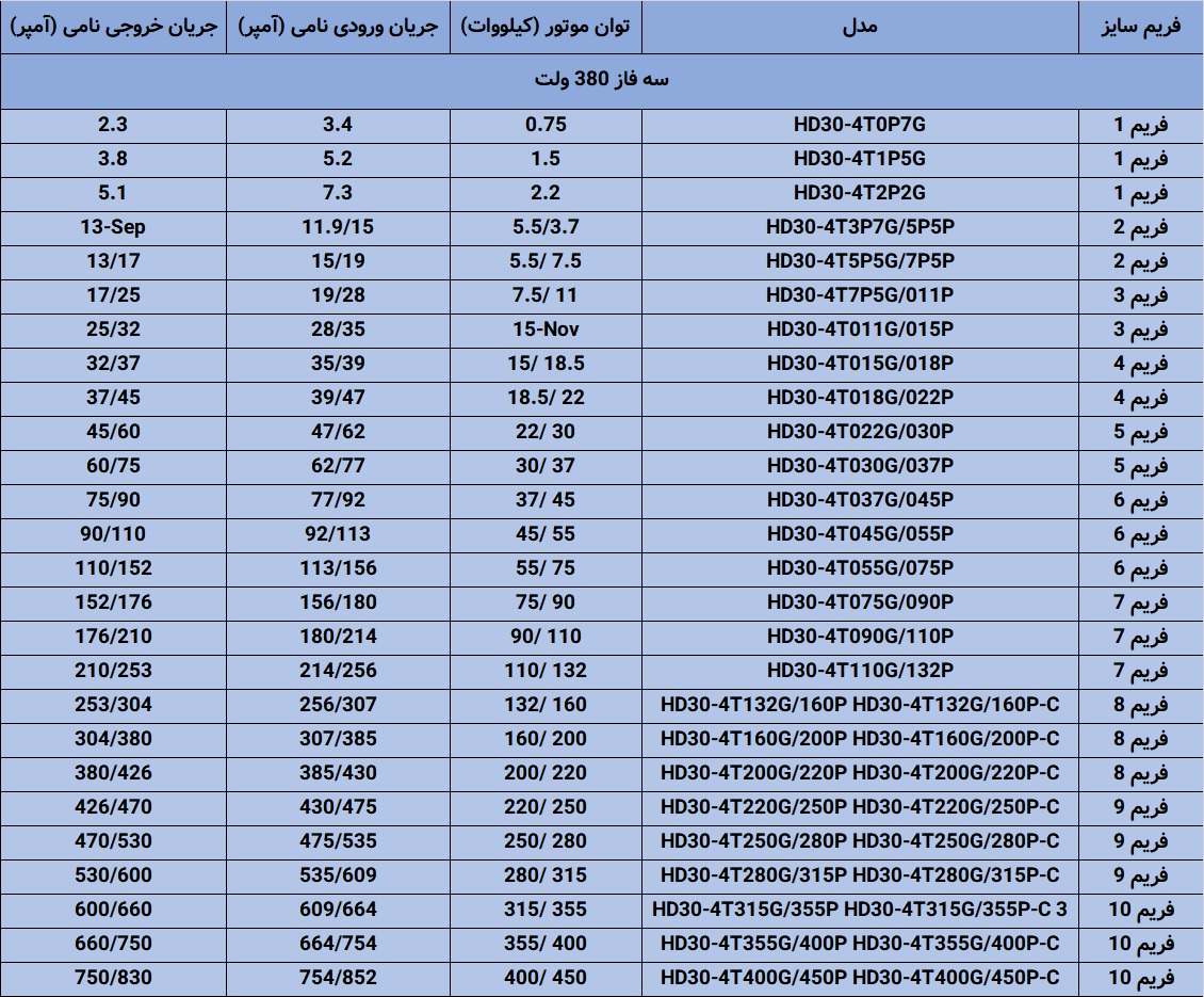مشخصات نامی اینورتر hpmont سری HD30