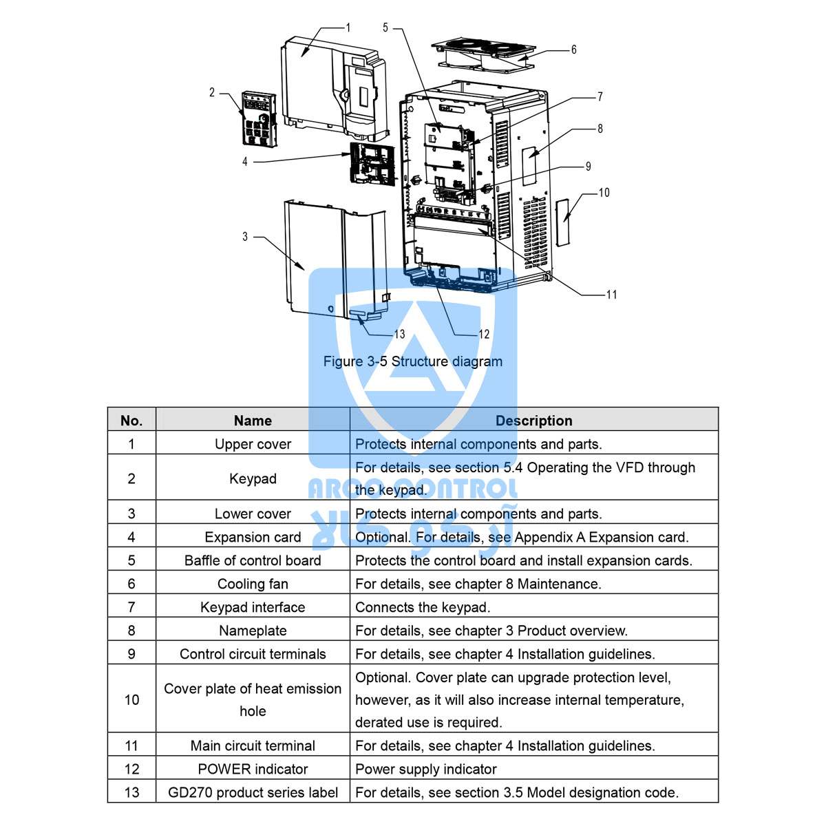 بخش های مختلف درایو اینوت سری GD270