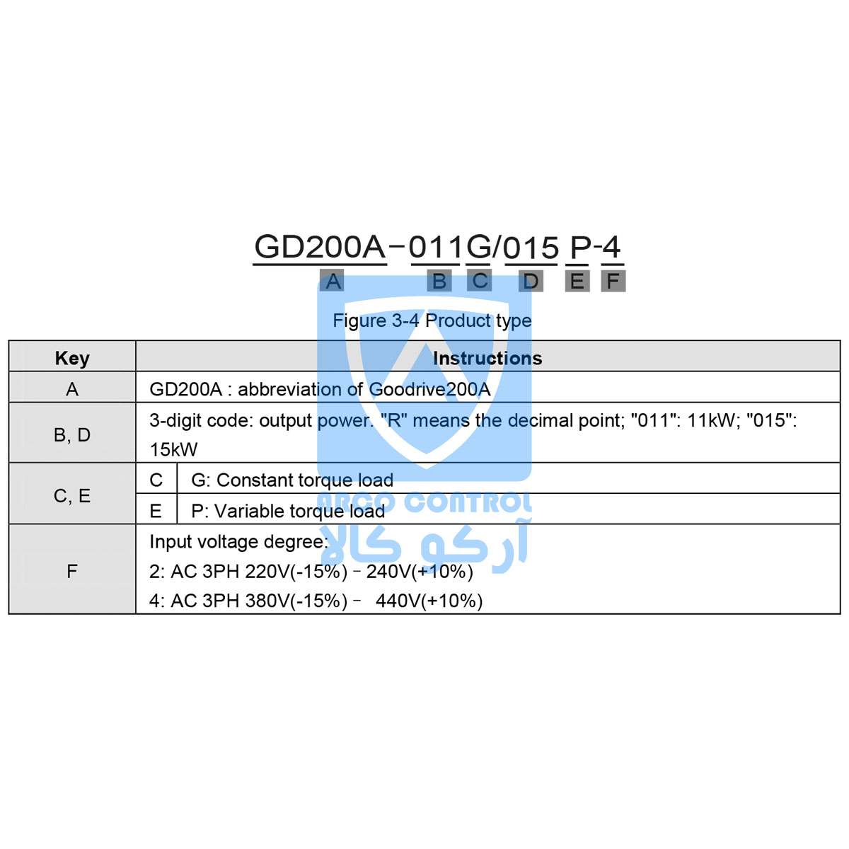 کدخوانی درایو اینوت سریGD200A