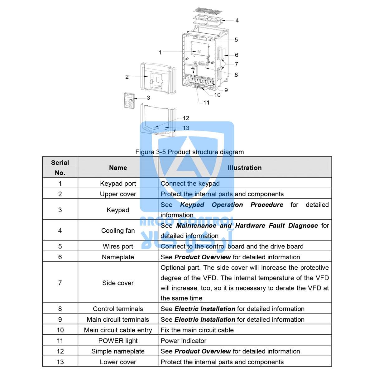 بخش های درایو اینوت سریGD200A