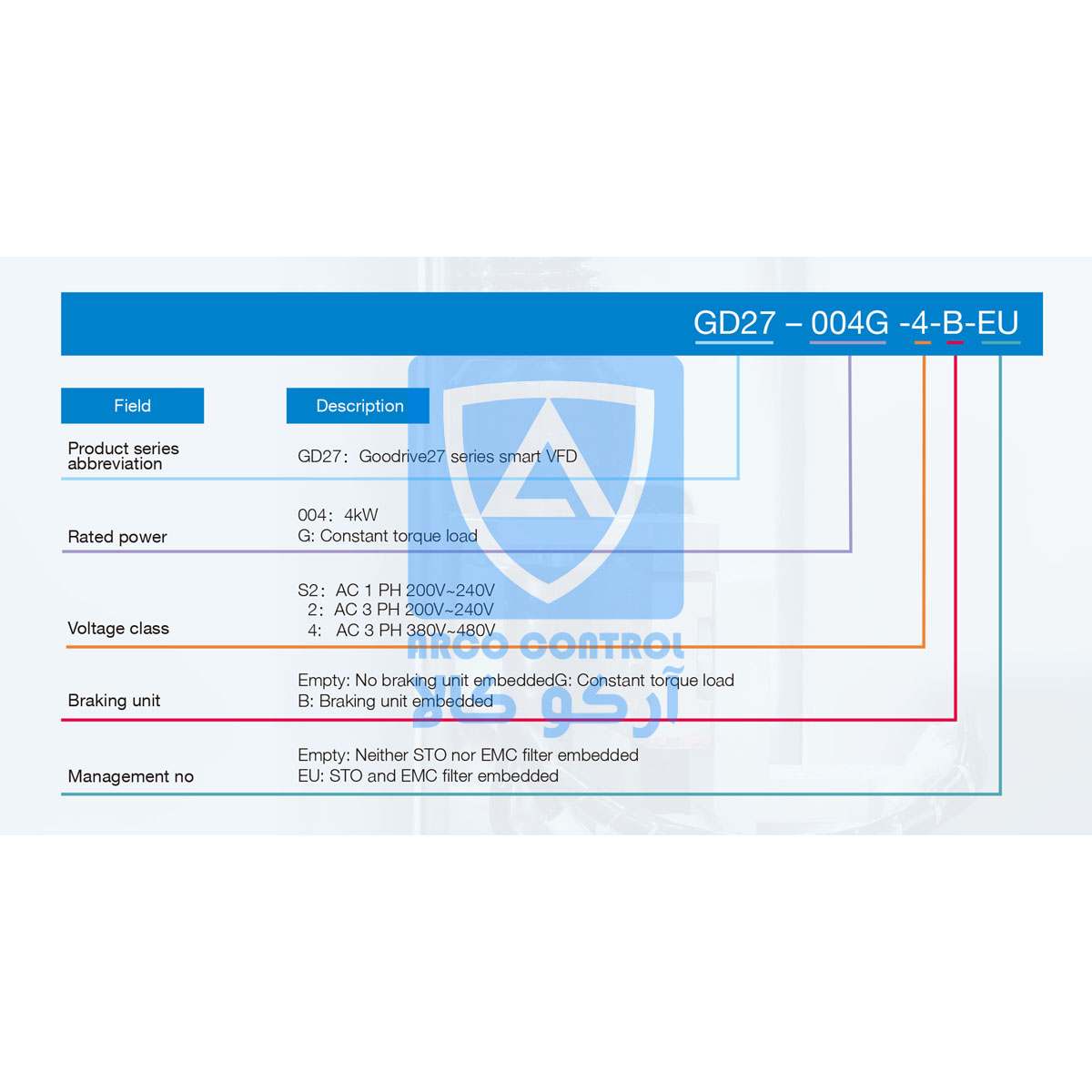 روش کد خوانی درایو اینوت سری GD27