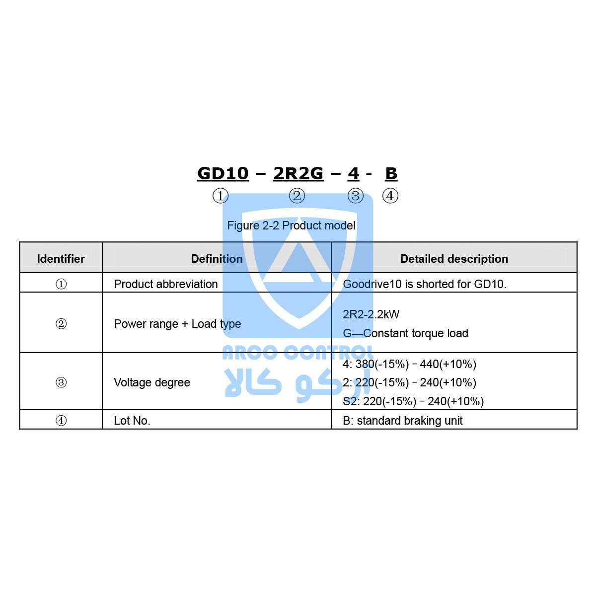 روش کد خوانی درایو اینوت سری GD10